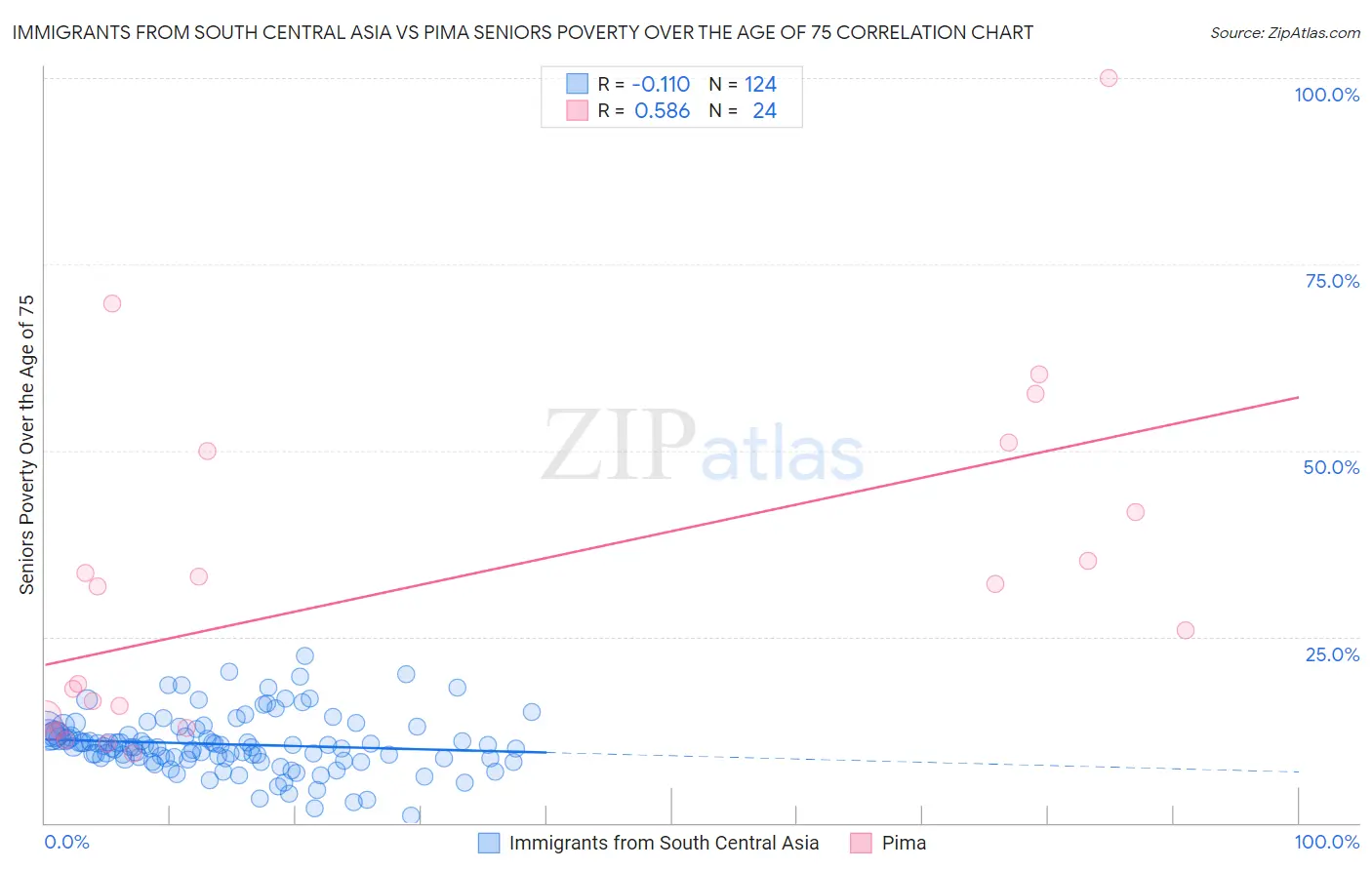 Immigrants from South Central Asia vs Pima Seniors Poverty Over the Age of 75