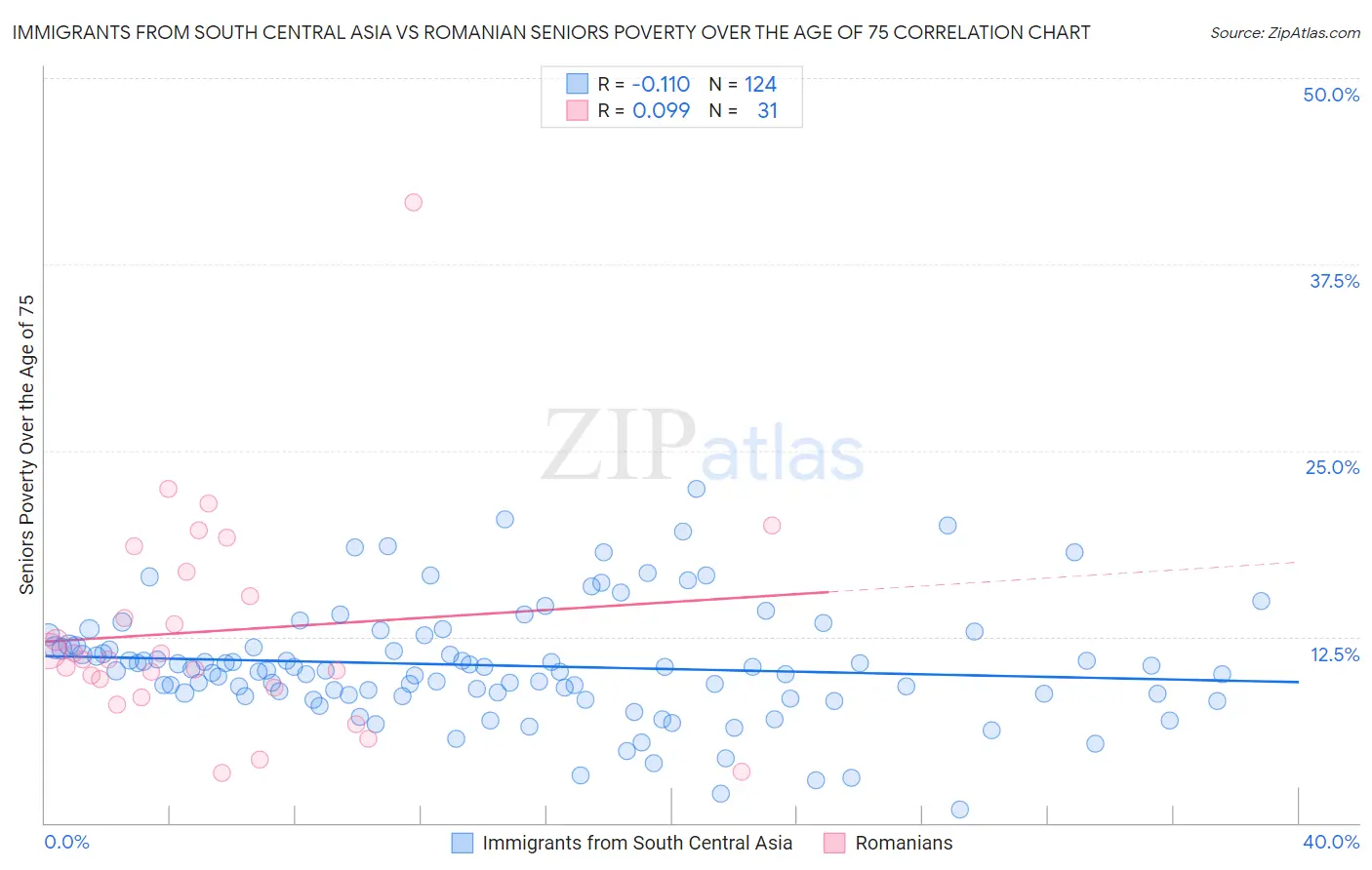 Immigrants from South Central Asia vs Romanian Seniors Poverty Over the Age of 75