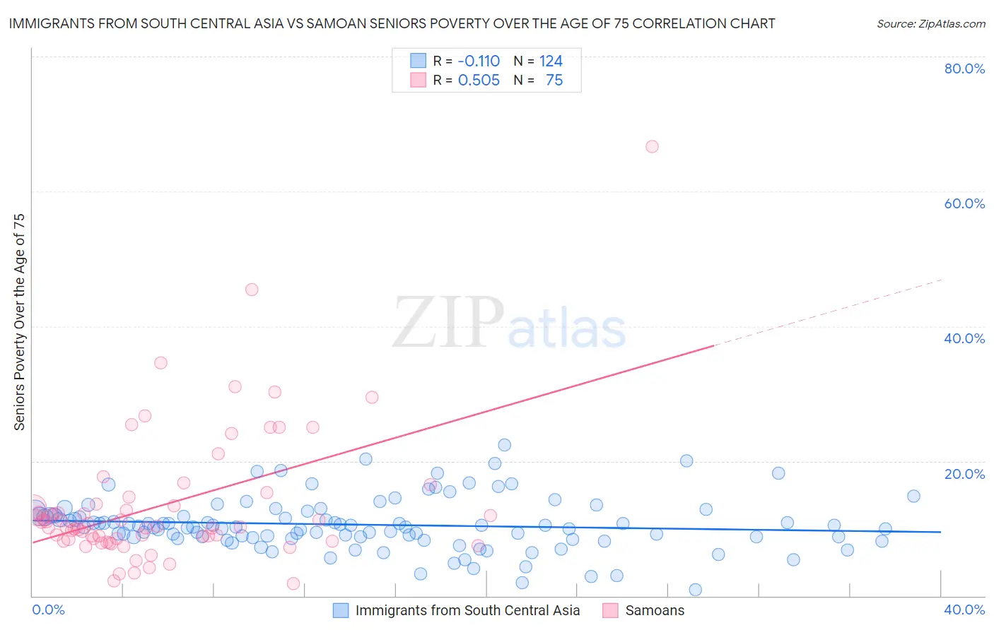 Immigrants from South Central Asia vs Samoan Seniors Poverty Over the Age of 75