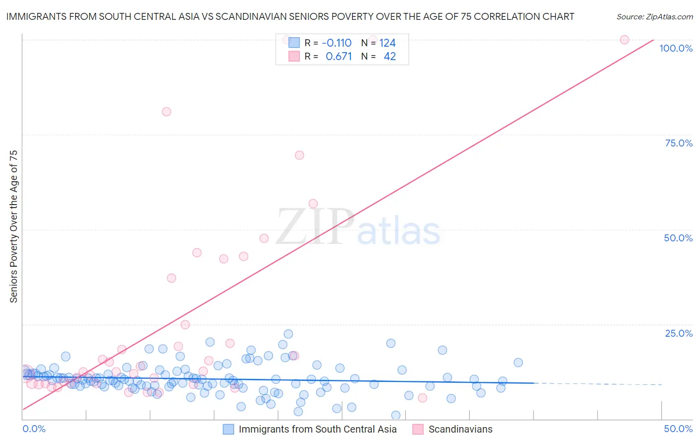 Immigrants from South Central Asia vs Scandinavian Seniors Poverty Over the Age of 75