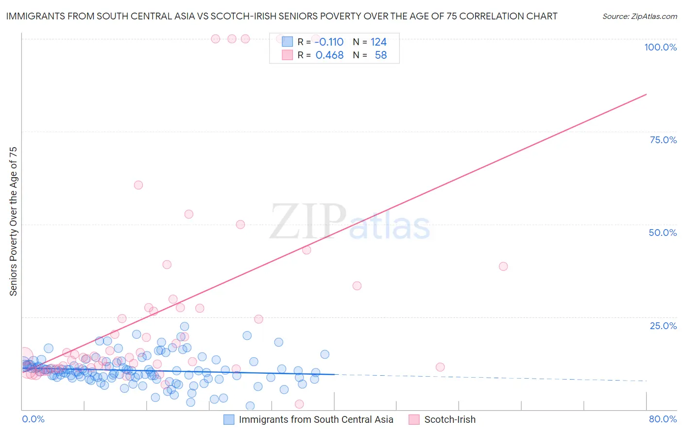 Immigrants from South Central Asia vs Scotch-Irish Seniors Poverty Over the Age of 75