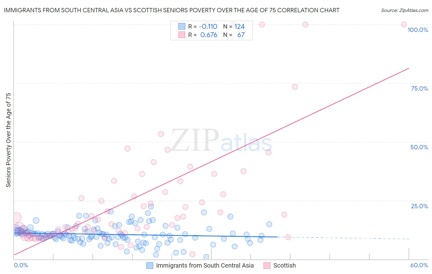 Immigrants from South Central Asia vs Scottish Seniors Poverty Over the Age of 75