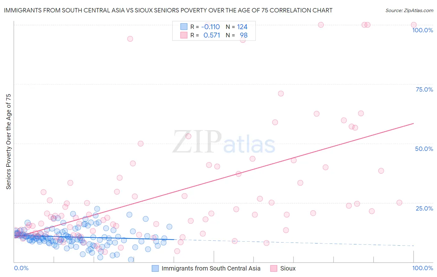 Immigrants from South Central Asia vs Sioux Seniors Poverty Over the Age of 75