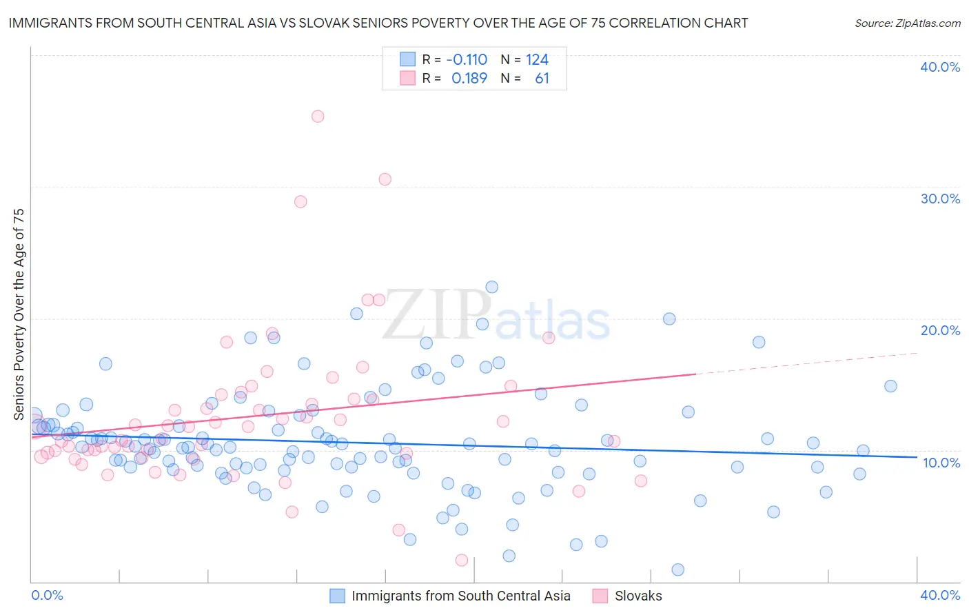 Immigrants from South Central Asia vs Slovak Seniors Poverty Over the Age of 75