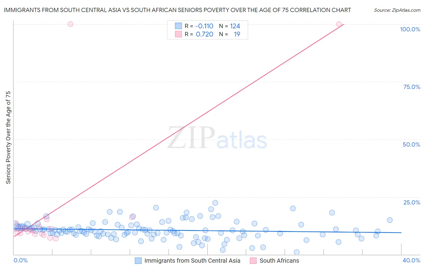 Immigrants from South Central Asia vs South African Seniors Poverty Over the Age of 75