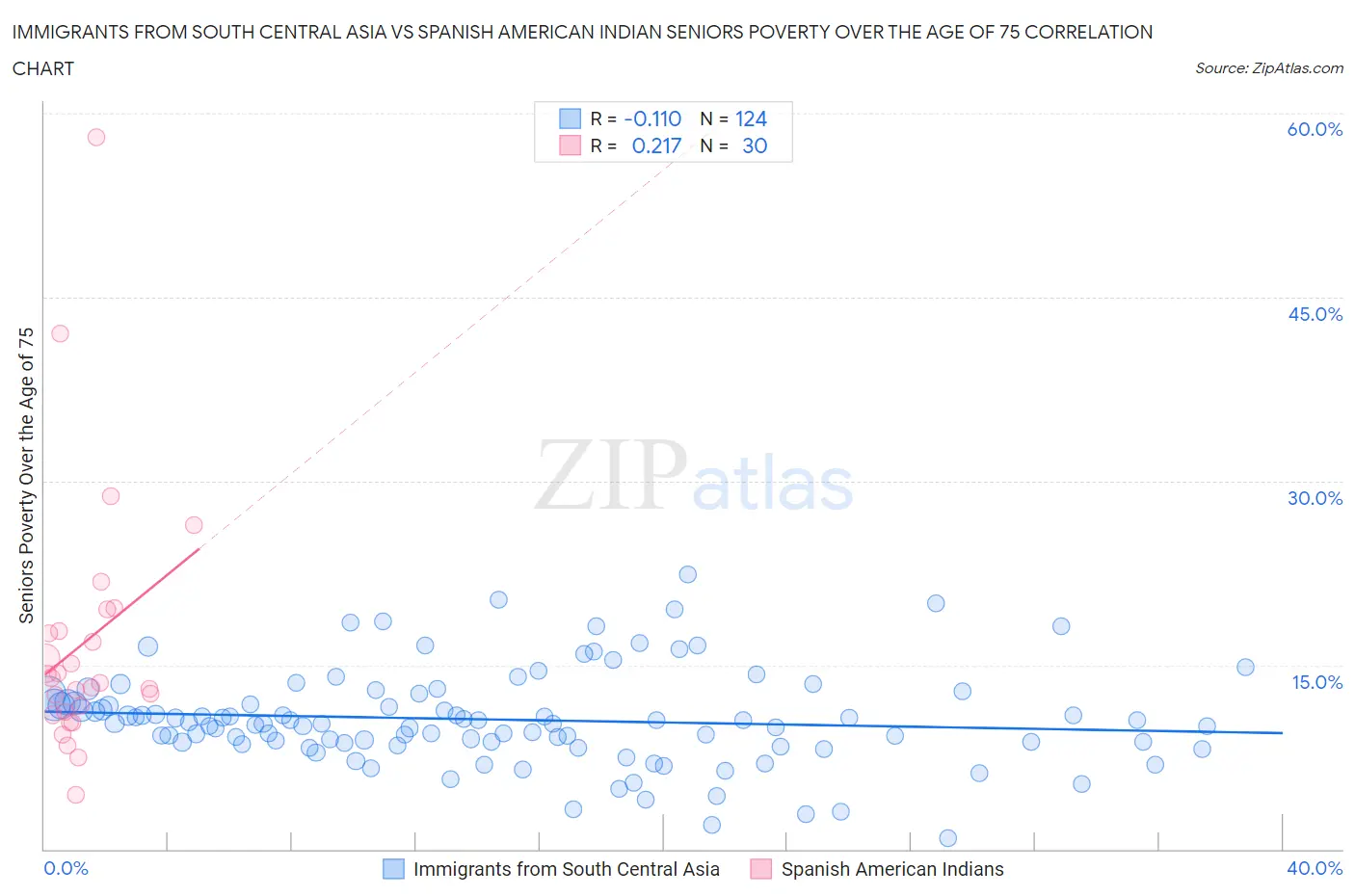 Immigrants from South Central Asia vs Spanish American Indian Seniors Poverty Over the Age of 75