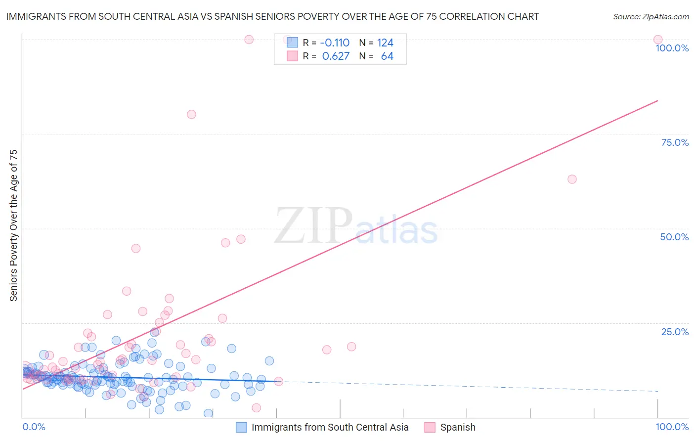 Immigrants from South Central Asia vs Spanish Seniors Poverty Over the Age of 75