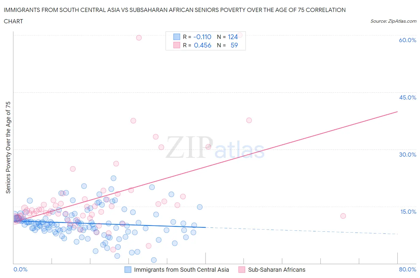 Immigrants from South Central Asia vs Subsaharan African Seniors Poverty Over the Age of 75