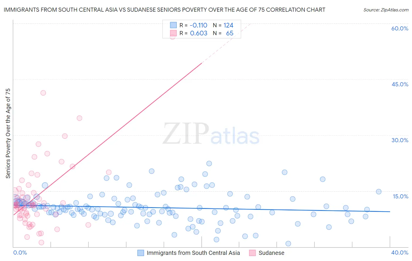 Immigrants from South Central Asia vs Sudanese Seniors Poverty Over the Age of 75