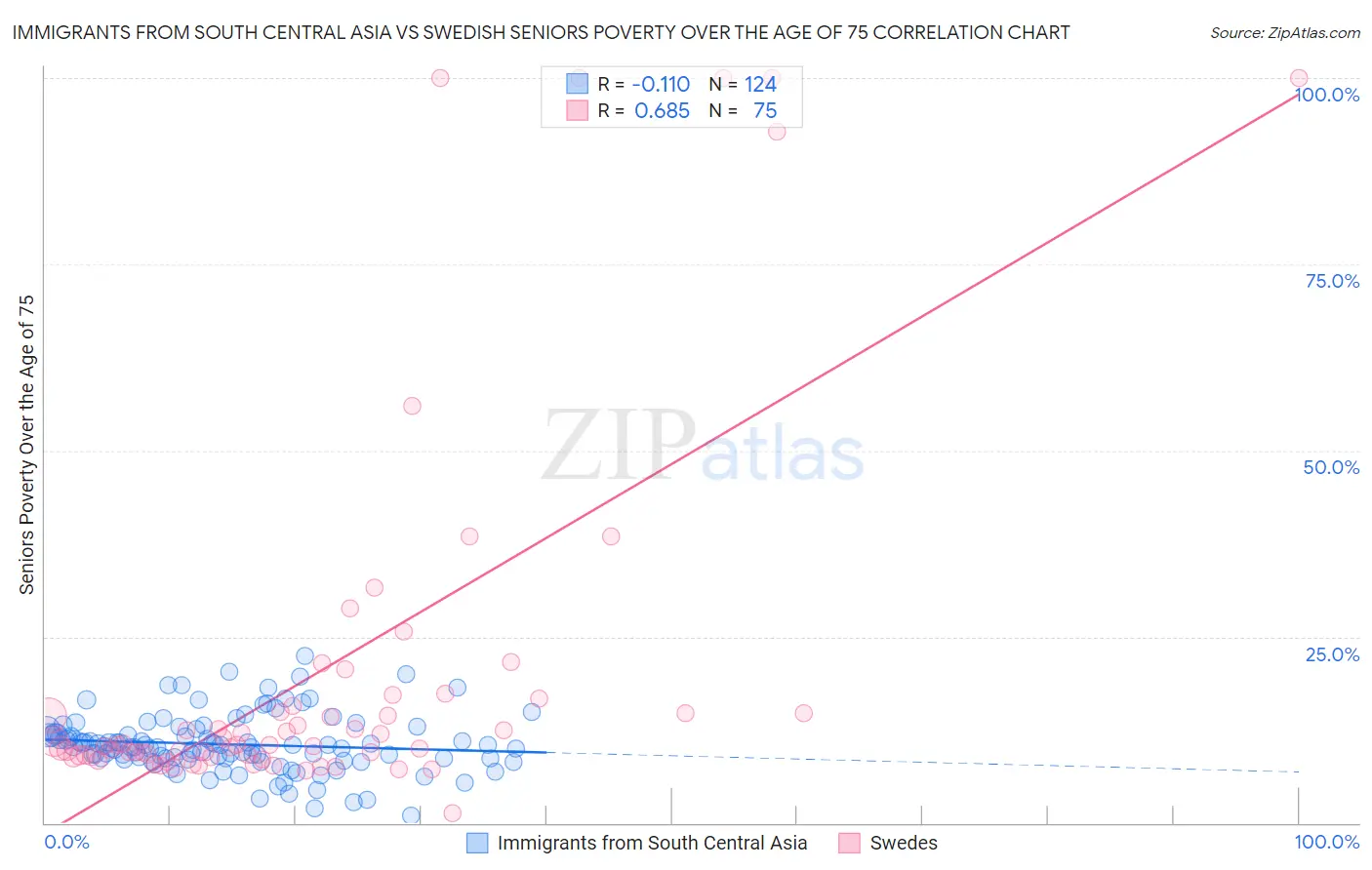 Immigrants from South Central Asia vs Swedish Seniors Poverty Over the Age of 75