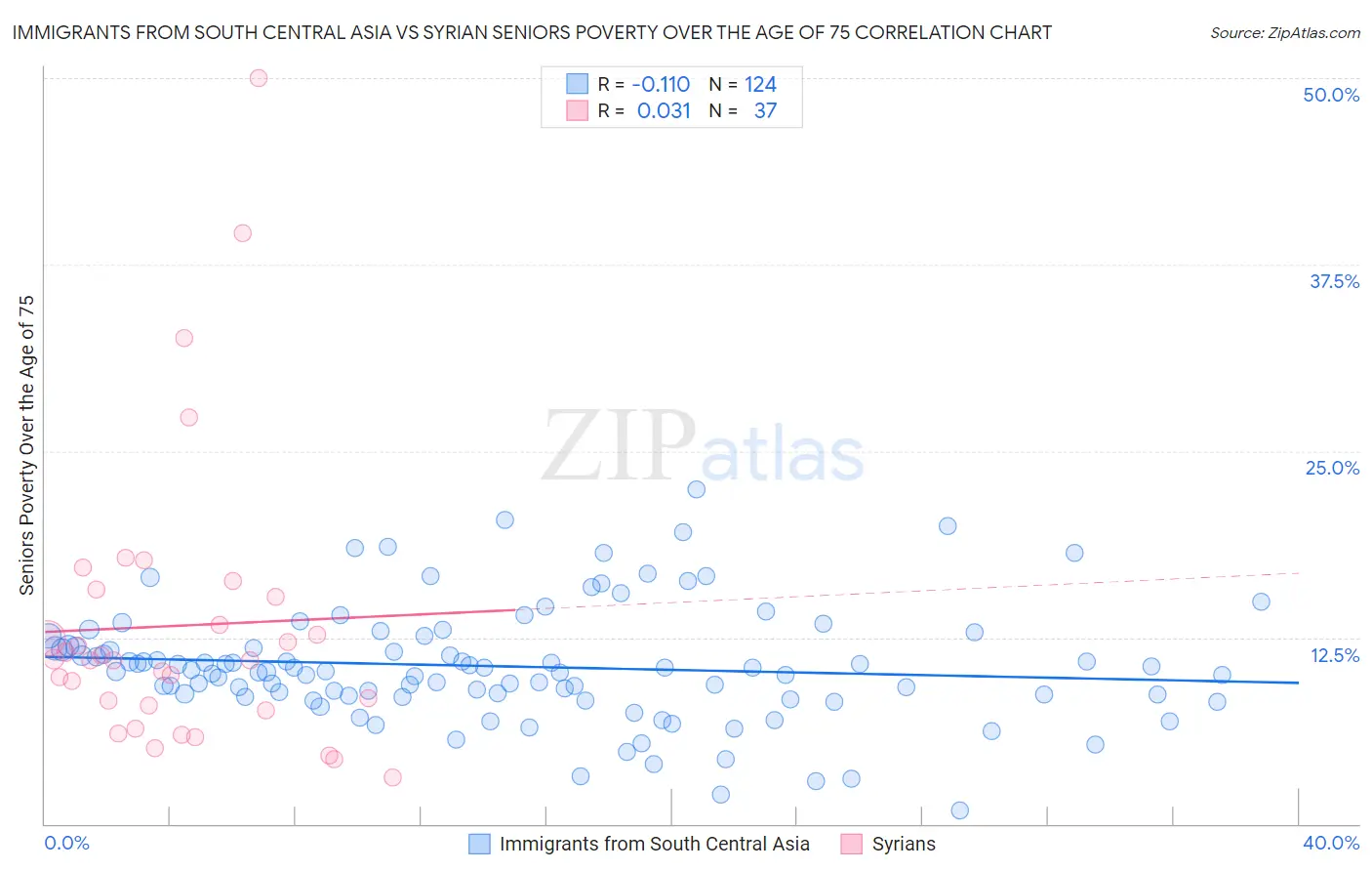 Immigrants from South Central Asia vs Syrian Seniors Poverty Over the Age of 75