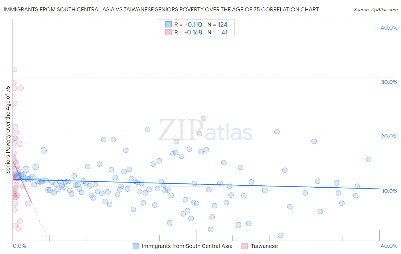 Immigrants from South Central Asia vs Taiwanese Seniors Poverty Over the Age of 75