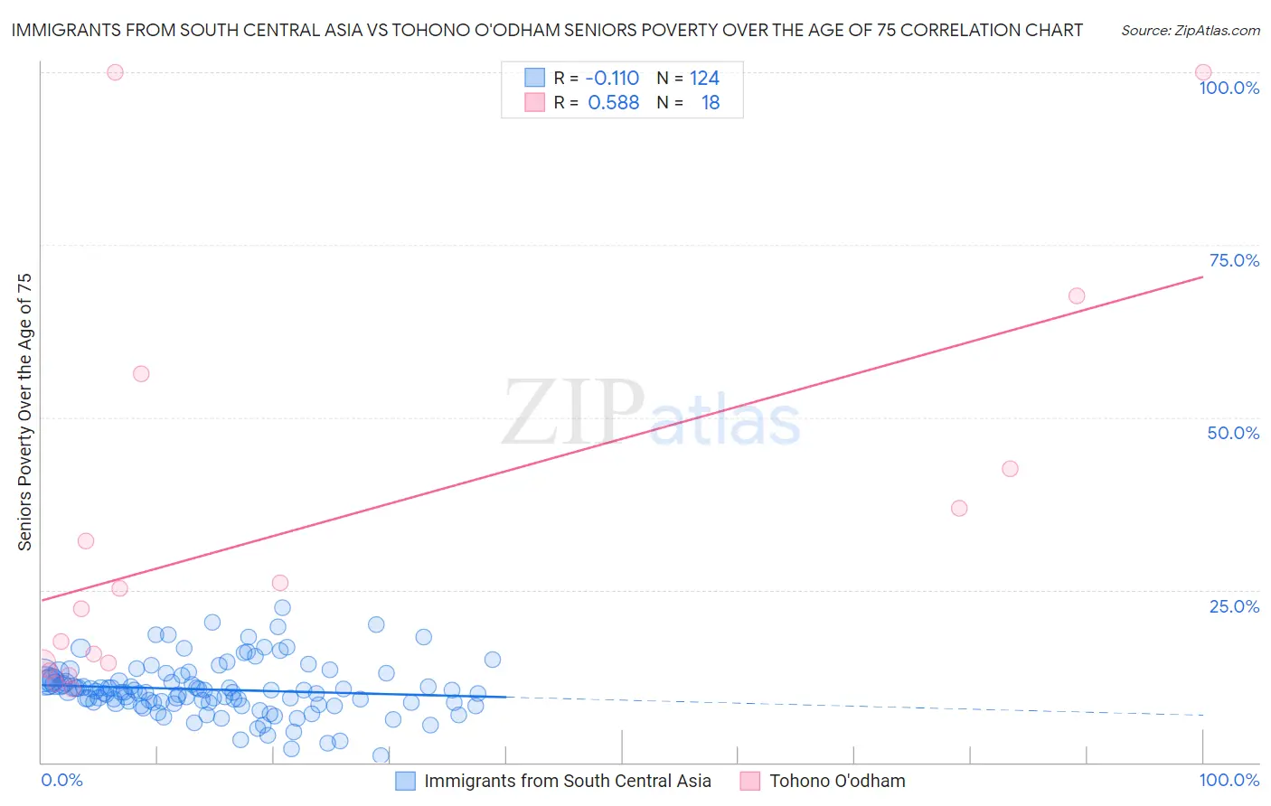 Immigrants from South Central Asia vs Tohono O'odham Seniors Poverty Over the Age of 75