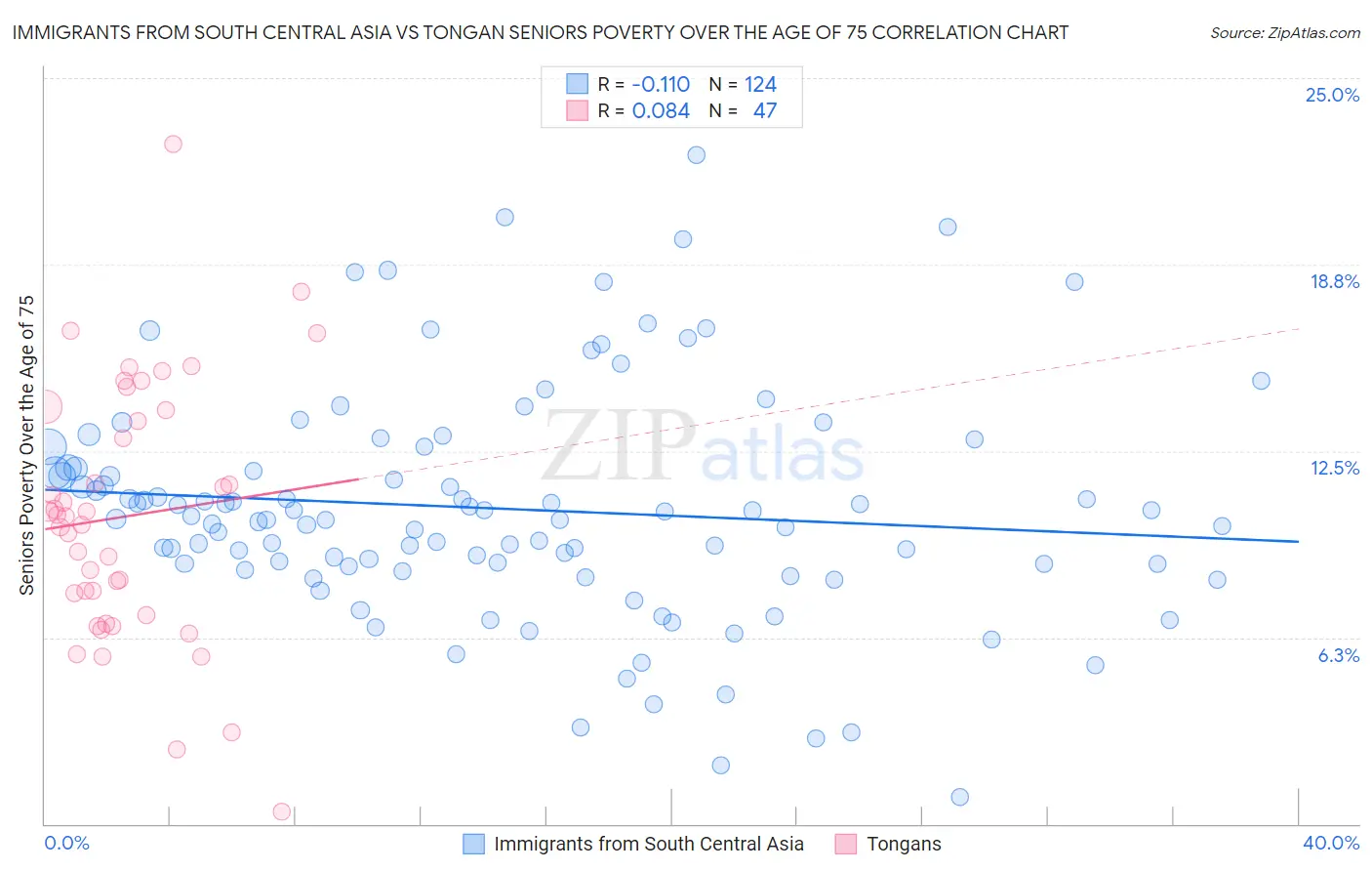 Immigrants from South Central Asia vs Tongan Seniors Poverty Over the Age of 75