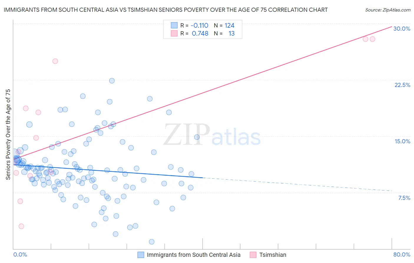 Immigrants from South Central Asia vs Tsimshian Seniors Poverty Over the Age of 75