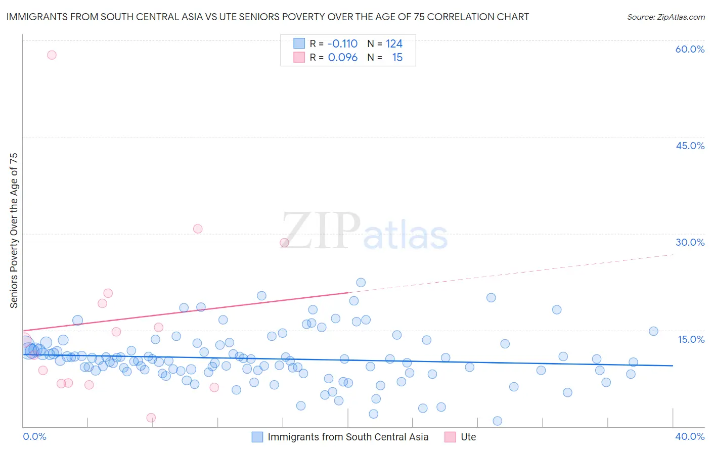 Immigrants from South Central Asia vs Ute Seniors Poverty Over the Age of 75