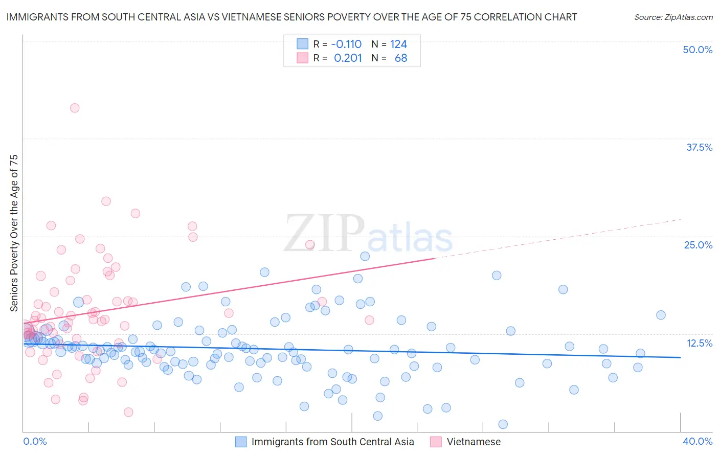 Immigrants from South Central Asia vs Vietnamese Seniors Poverty Over the Age of 75