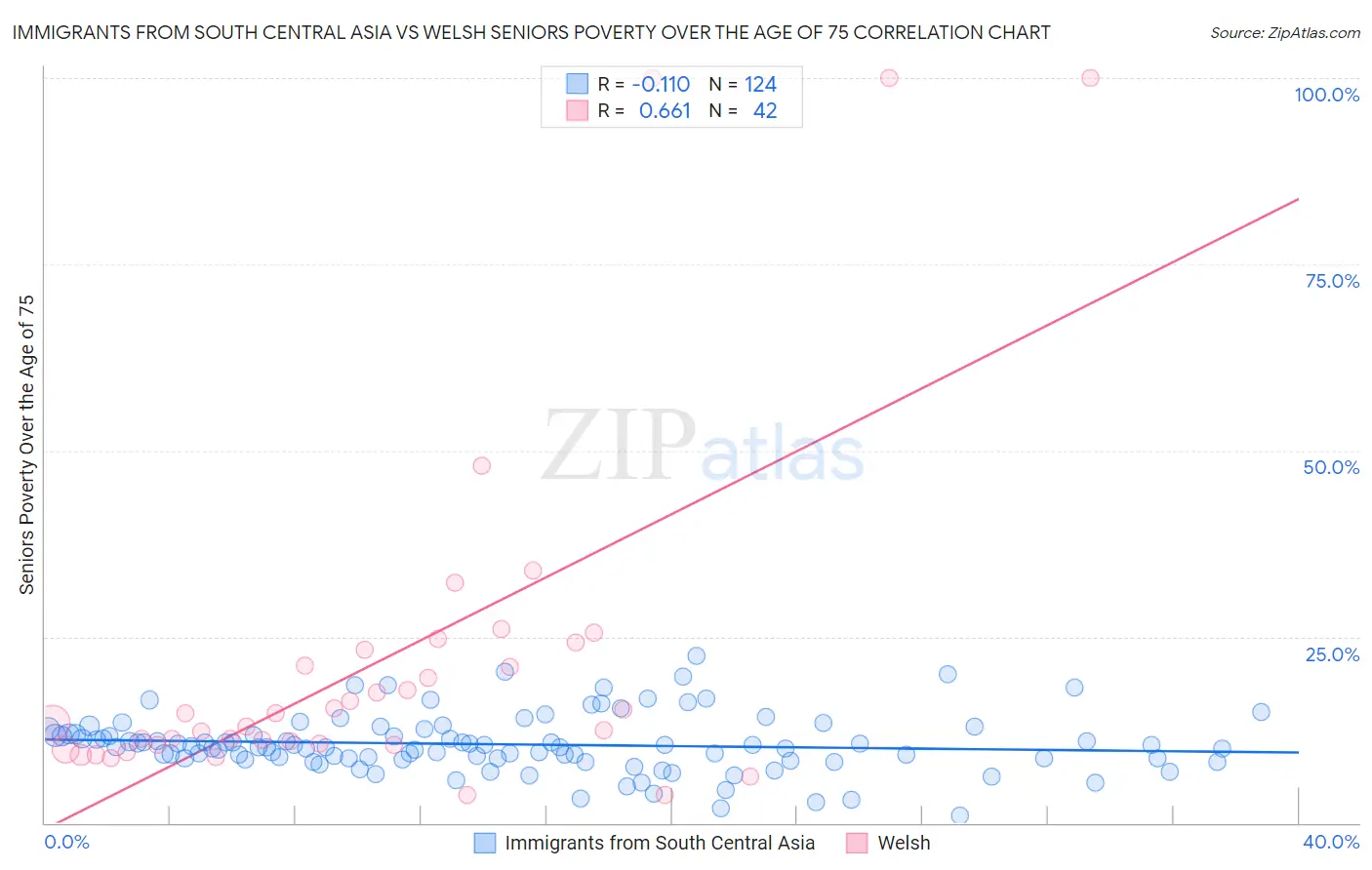 Immigrants from South Central Asia vs Welsh Seniors Poverty Over the Age of 75