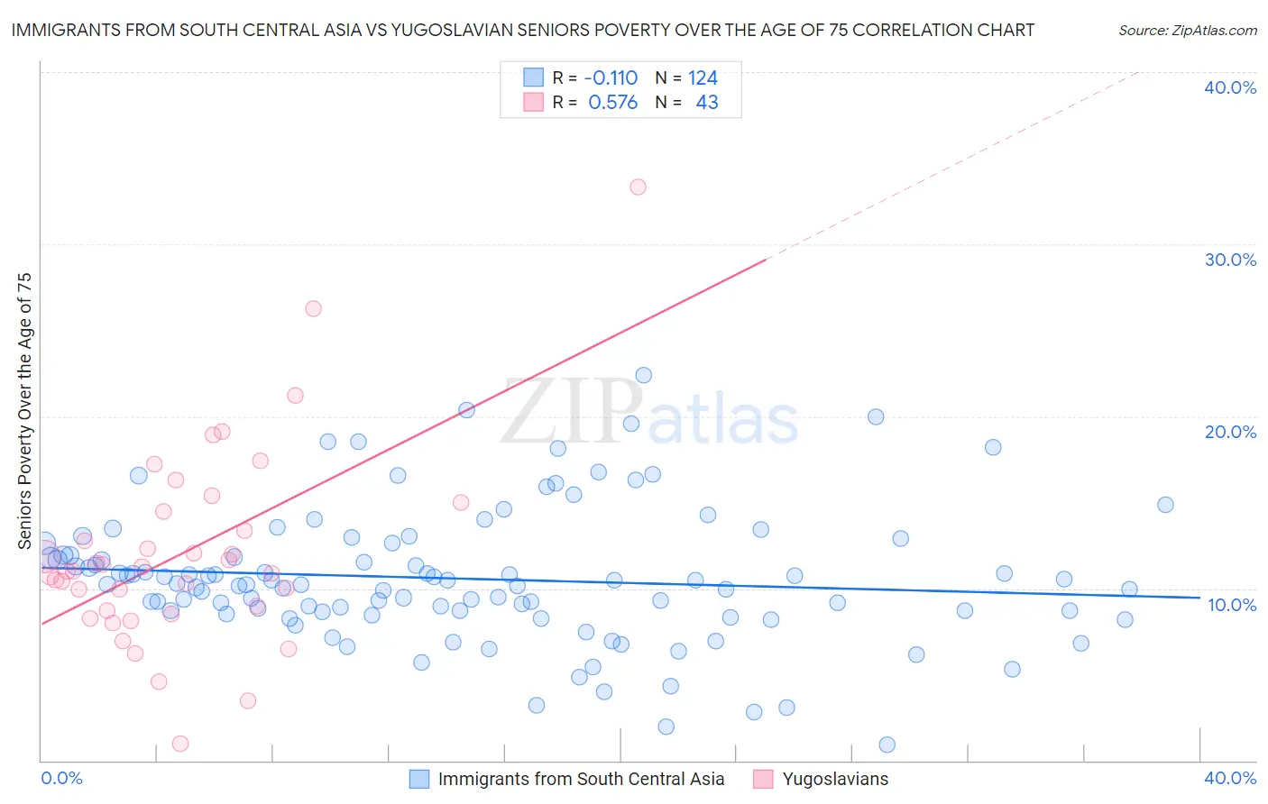 Immigrants from South Central Asia vs Yugoslavian Seniors Poverty Over the Age of 75