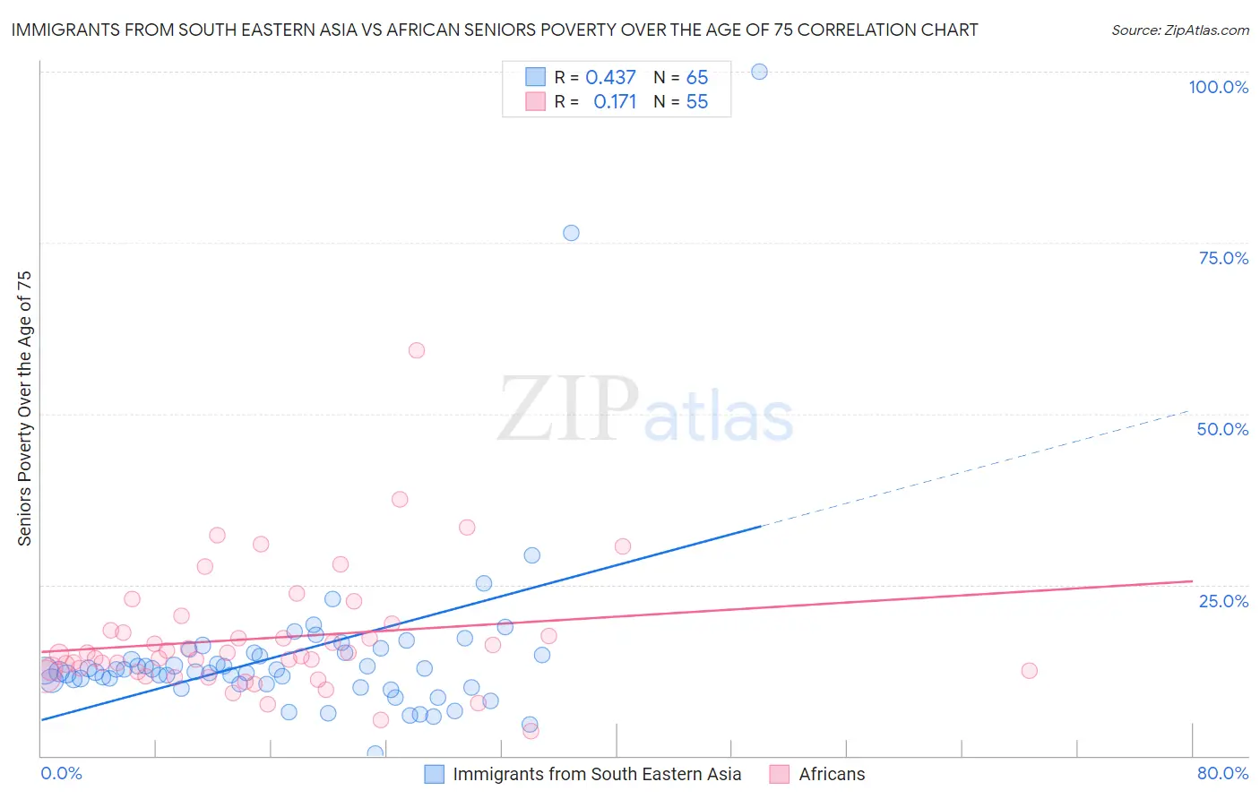 Immigrants from South Eastern Asia vs African Seniors Poverty Over the Age of 75