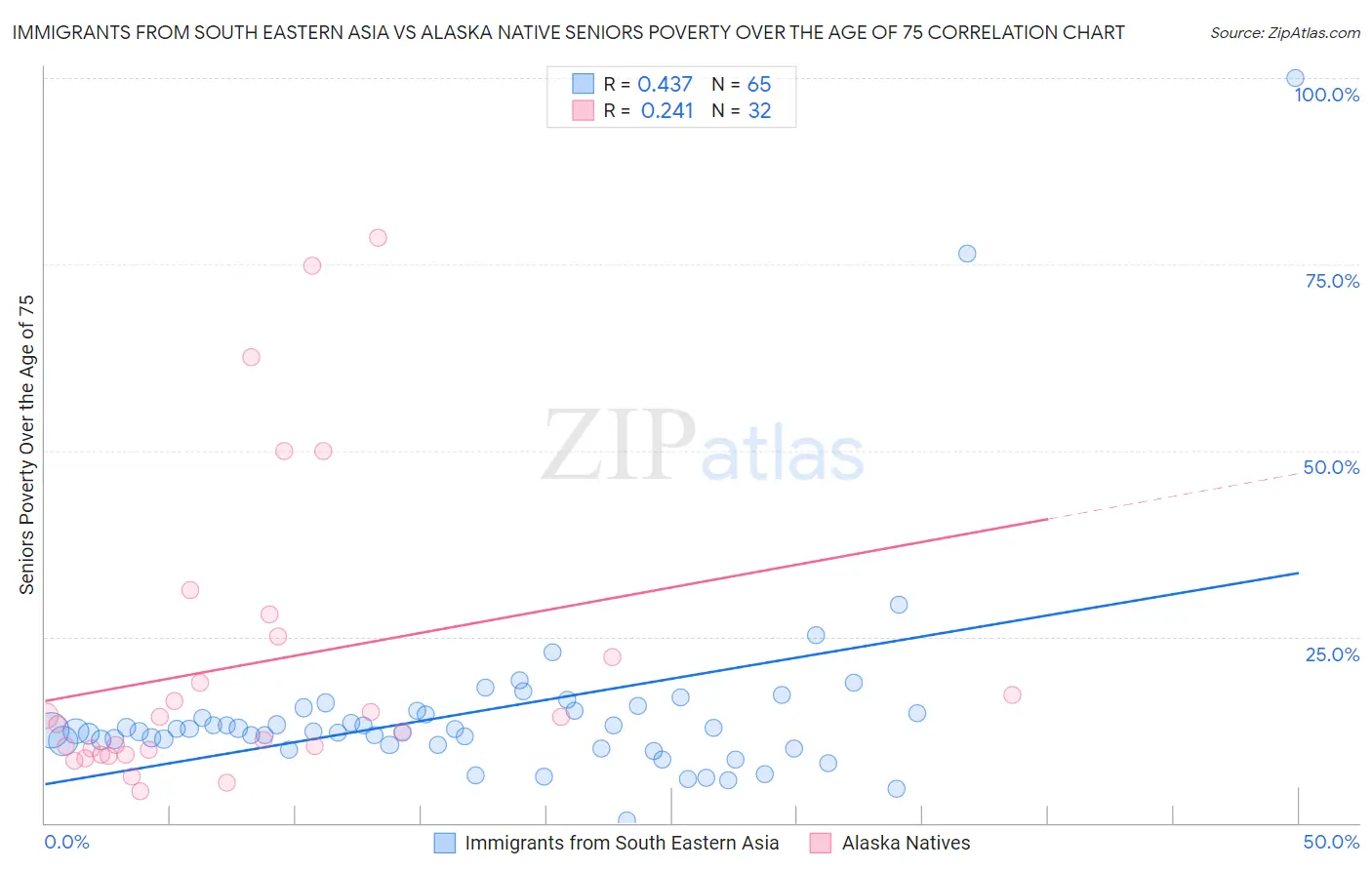 Immigrants from South Eastern Asia vs Alaska Native Seniors Poverty Over the Age of 75