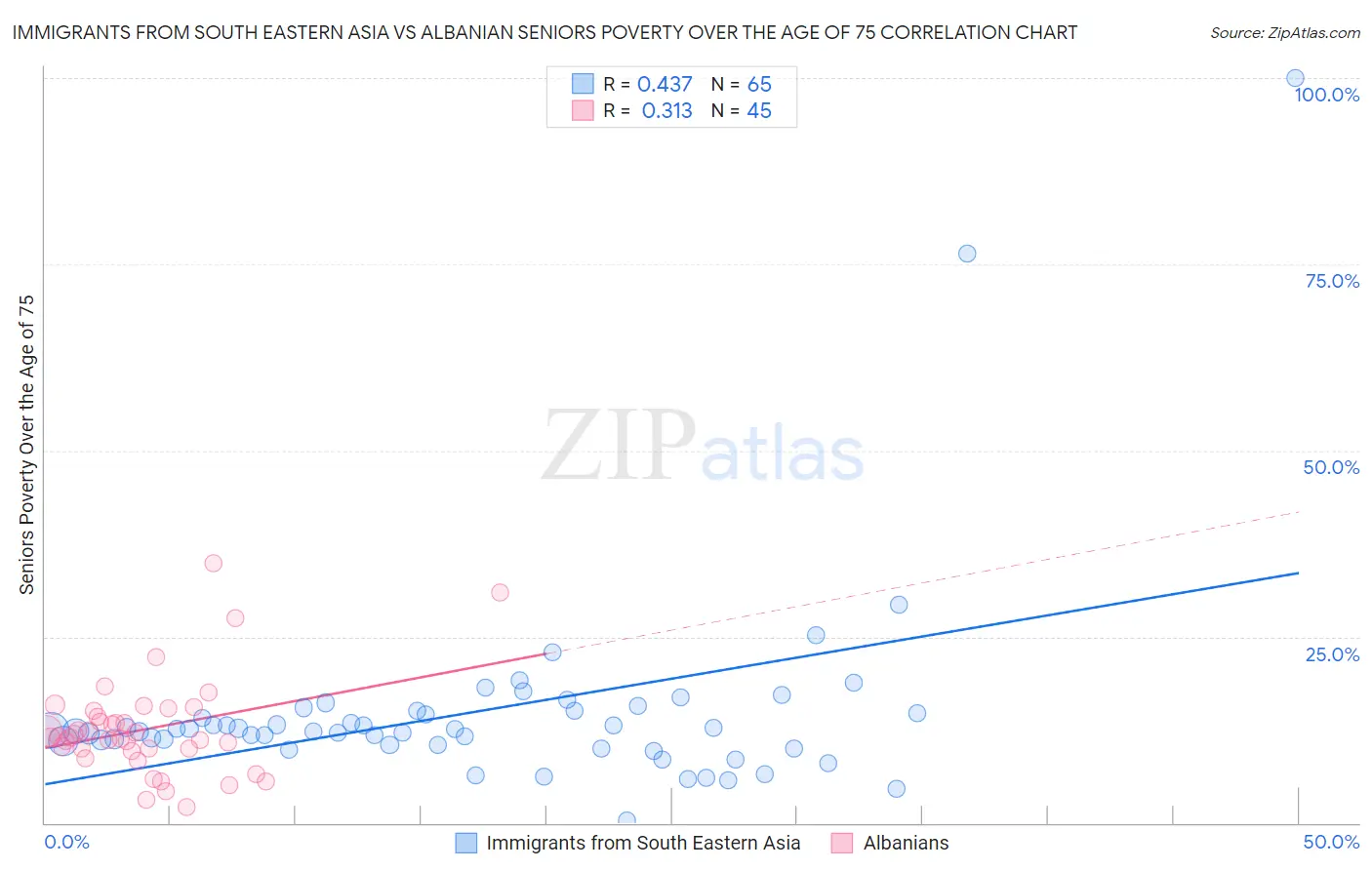 Immigrants from South Eastern Asia vs Albanian Seniors Poverty Over the Age of 75