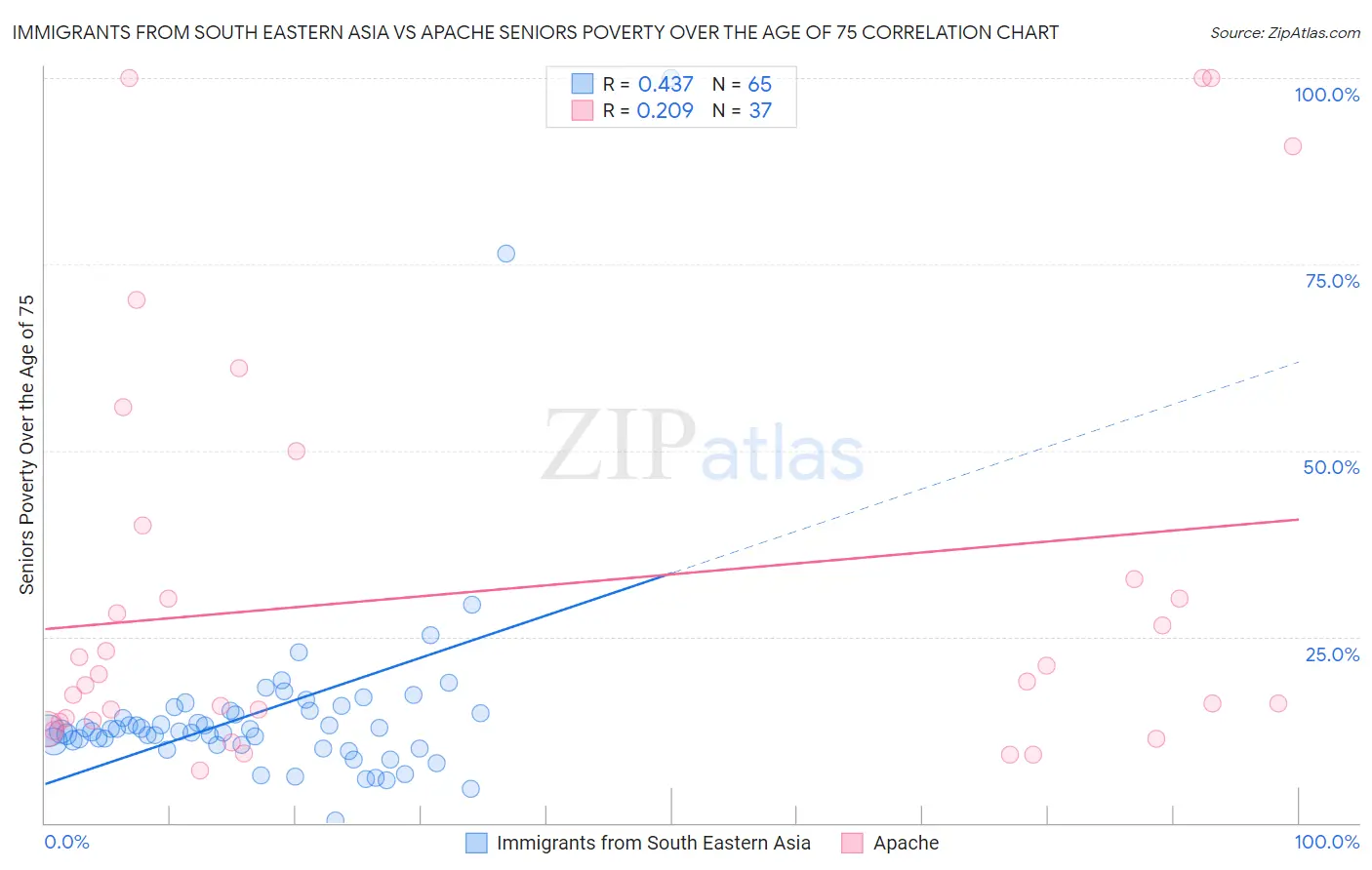 Immigrants from South Eastern Asia vs Apache Seniors Poverty Over the Age of 75