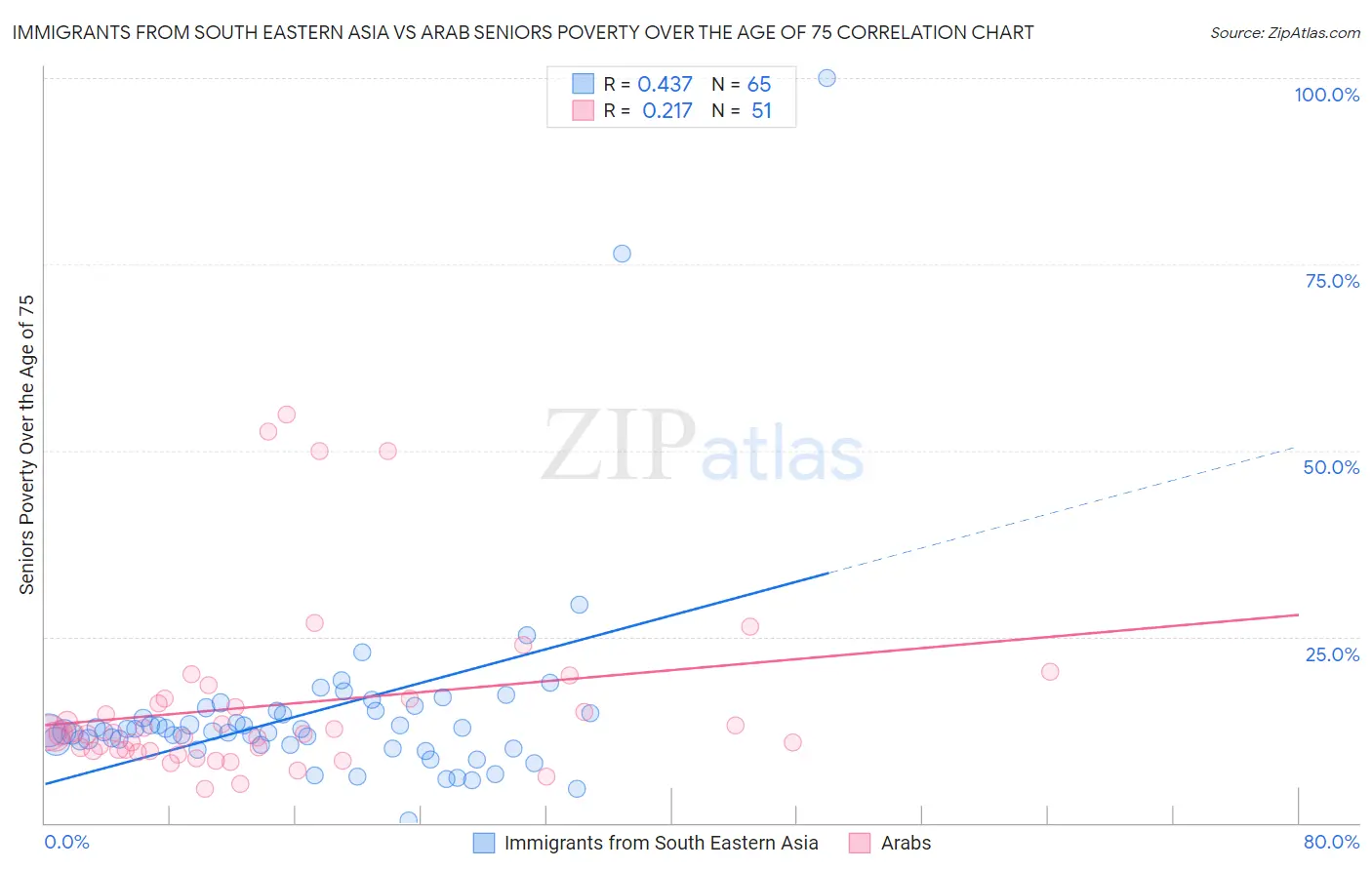 Immigrants from South Eastern Asia vs Arab Seniors Poverty Over the Age of 75