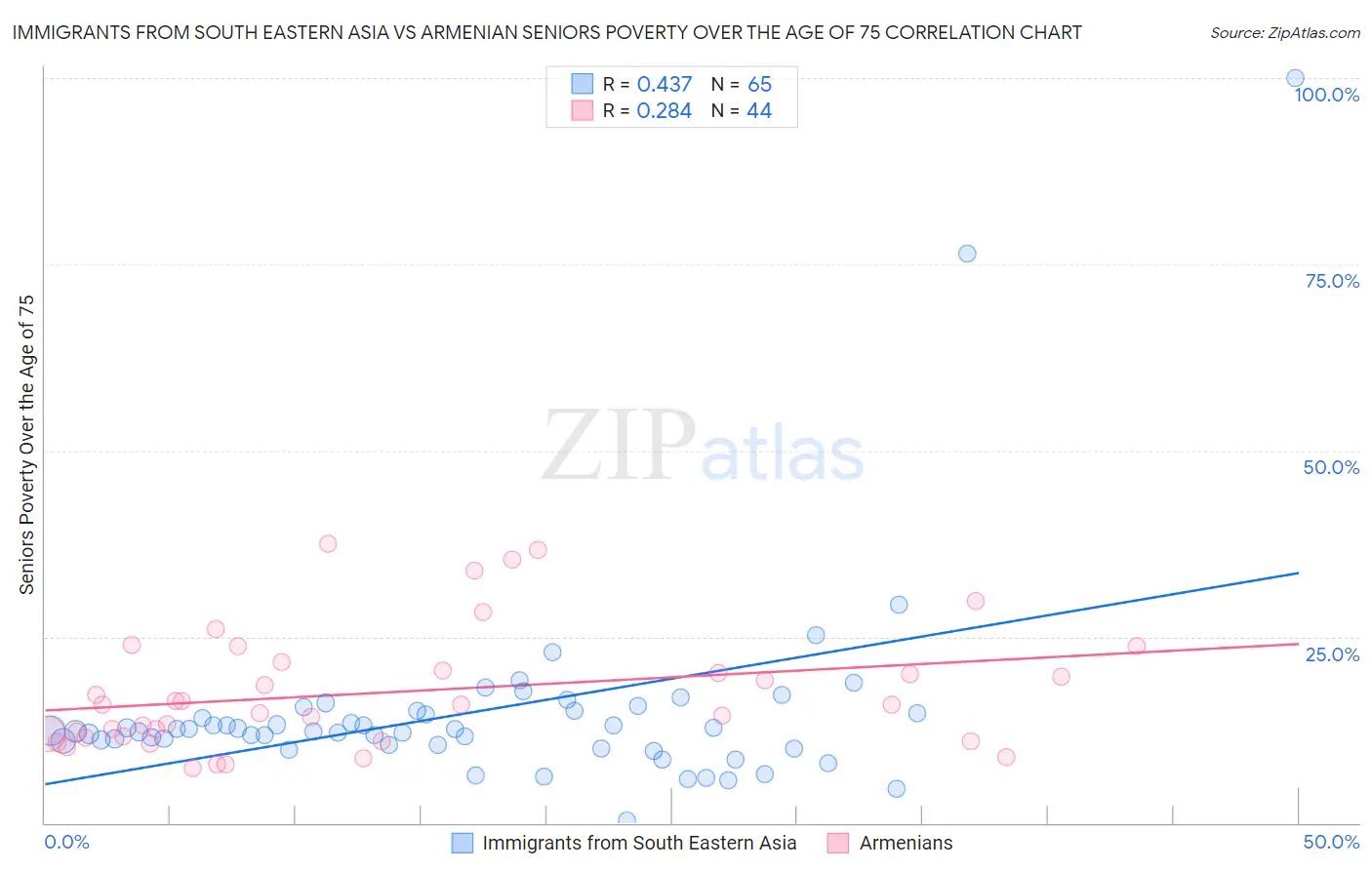 Immigrants from South Eastern Asia vs Armenian Seniors Poverty Over the Age of 75