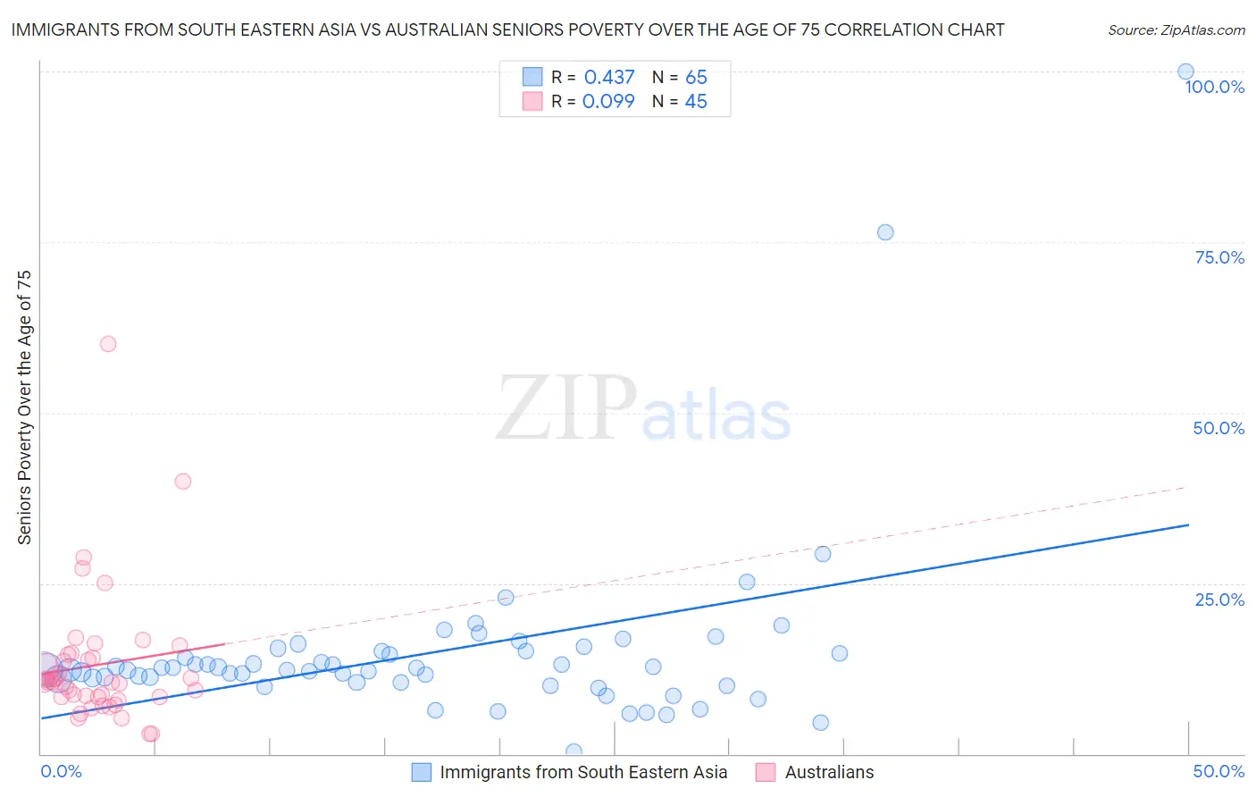 Immigrants from South Eastern Asia vs Australian Seniors Poverty Over the Age of 75