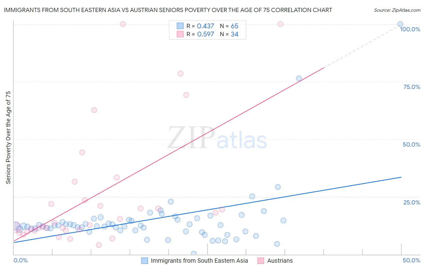 Immigrants from South Eastern Asia vs Austrian Seniors Poverty Over the Age of 75