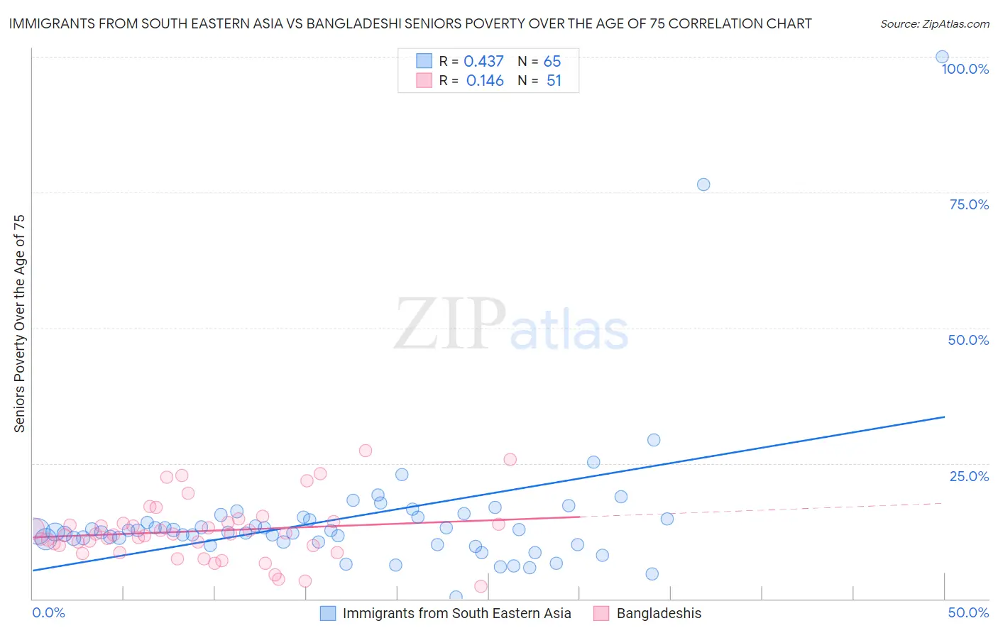 Immigrants from South Eastern Asia vs Bangladeshi Seniors Poverty Over the Age of 75