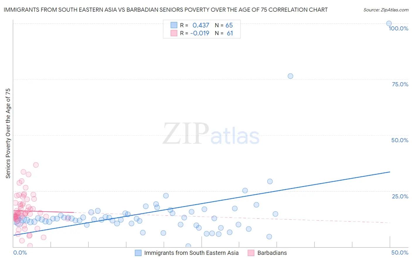 Immigrants from South Eastern Asia vs Barbadian Seniors Poverty Over the Age of 75
