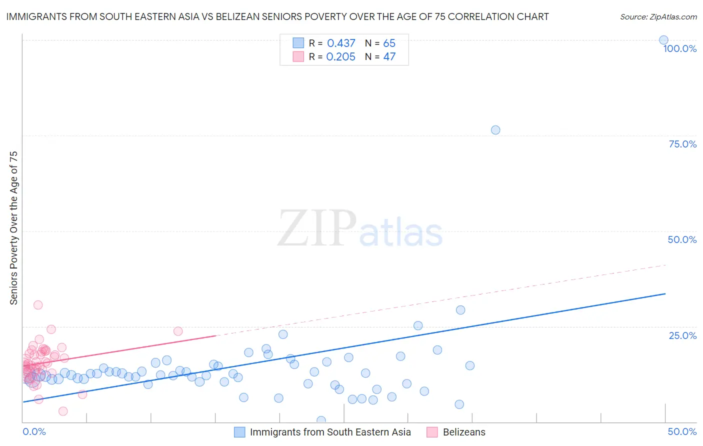 Immigrants from South Eastern Asia vs Belizean Seniors Poverty Over the Age of 75