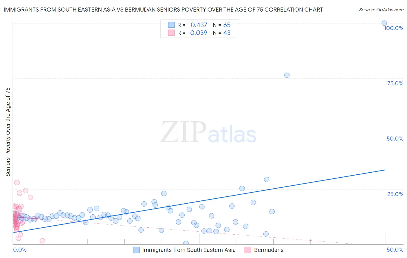 Immigrants from South Eastern Asia vs Bermudan Seniors Poverty Over the Age of 75