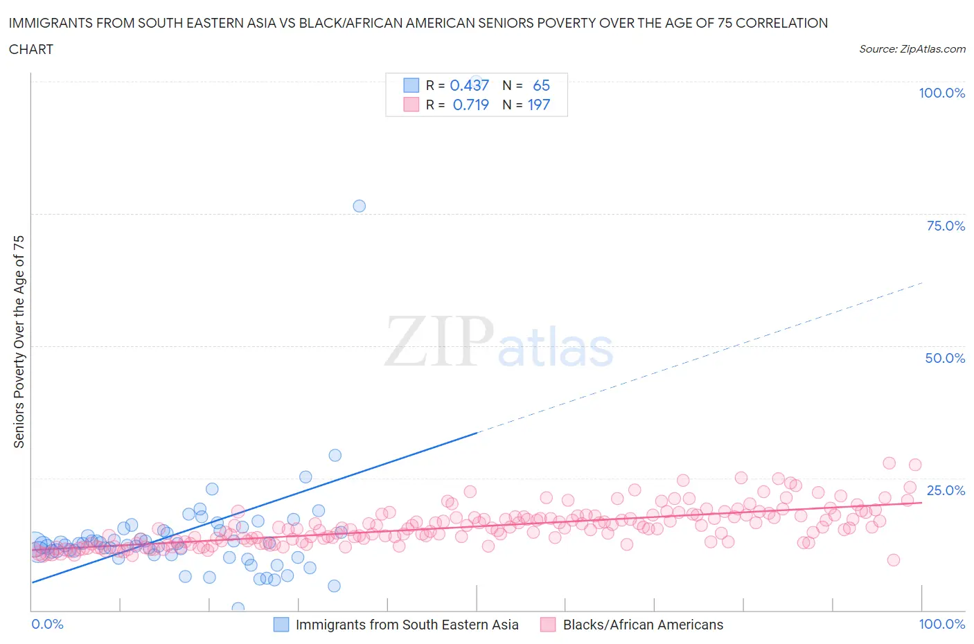Immigrants from South Eastern Asia vs Black/African American Seniors Poverty Over the Age of 75