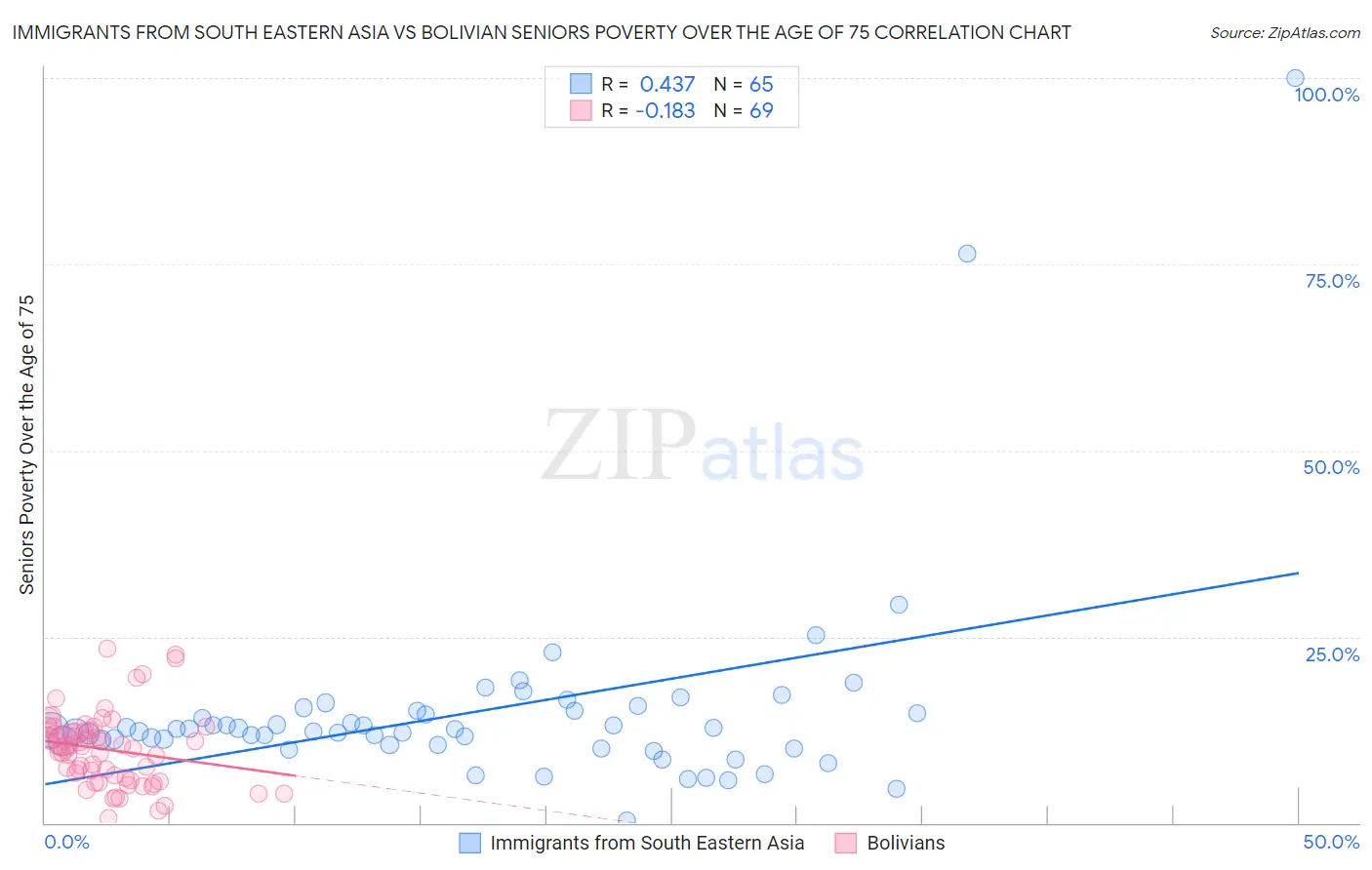Immigrants from South Eastern Asia vs Bolivian Seniors Poverty Over the Age of 75