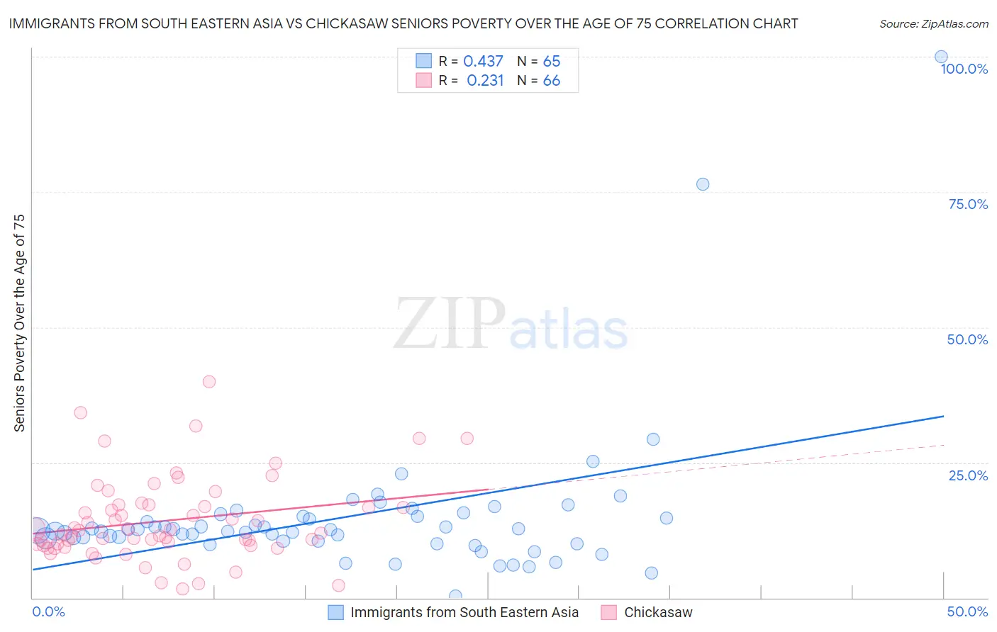 Immigrants from South Eastern Asia vs Chickasaw Seniors Poverty Over the Age of 75