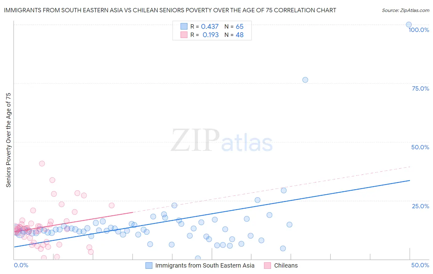 Immigrants from South Eastern Asia vs Chilean Seniors Poverty Over the Age of 75