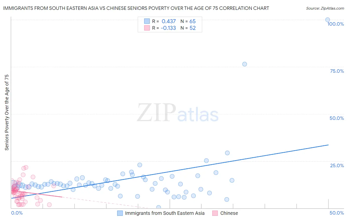 Immigrants from South Eastern Asia vs Chinese Seniors Poverty Over the Age of 75