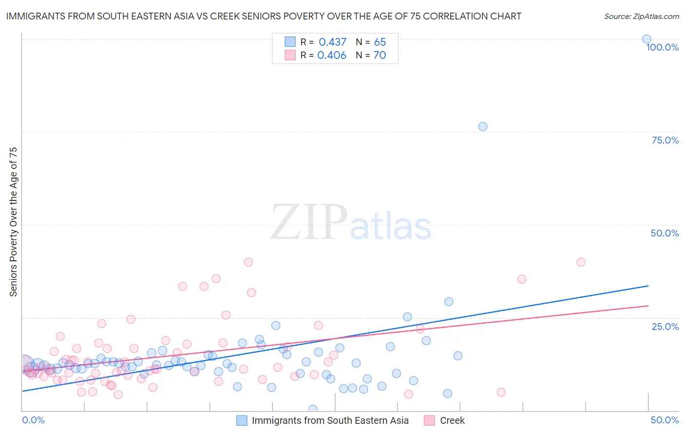 Immigrants from South Eastern Asia vs Creek Seniors Poverty Over the Age of 75