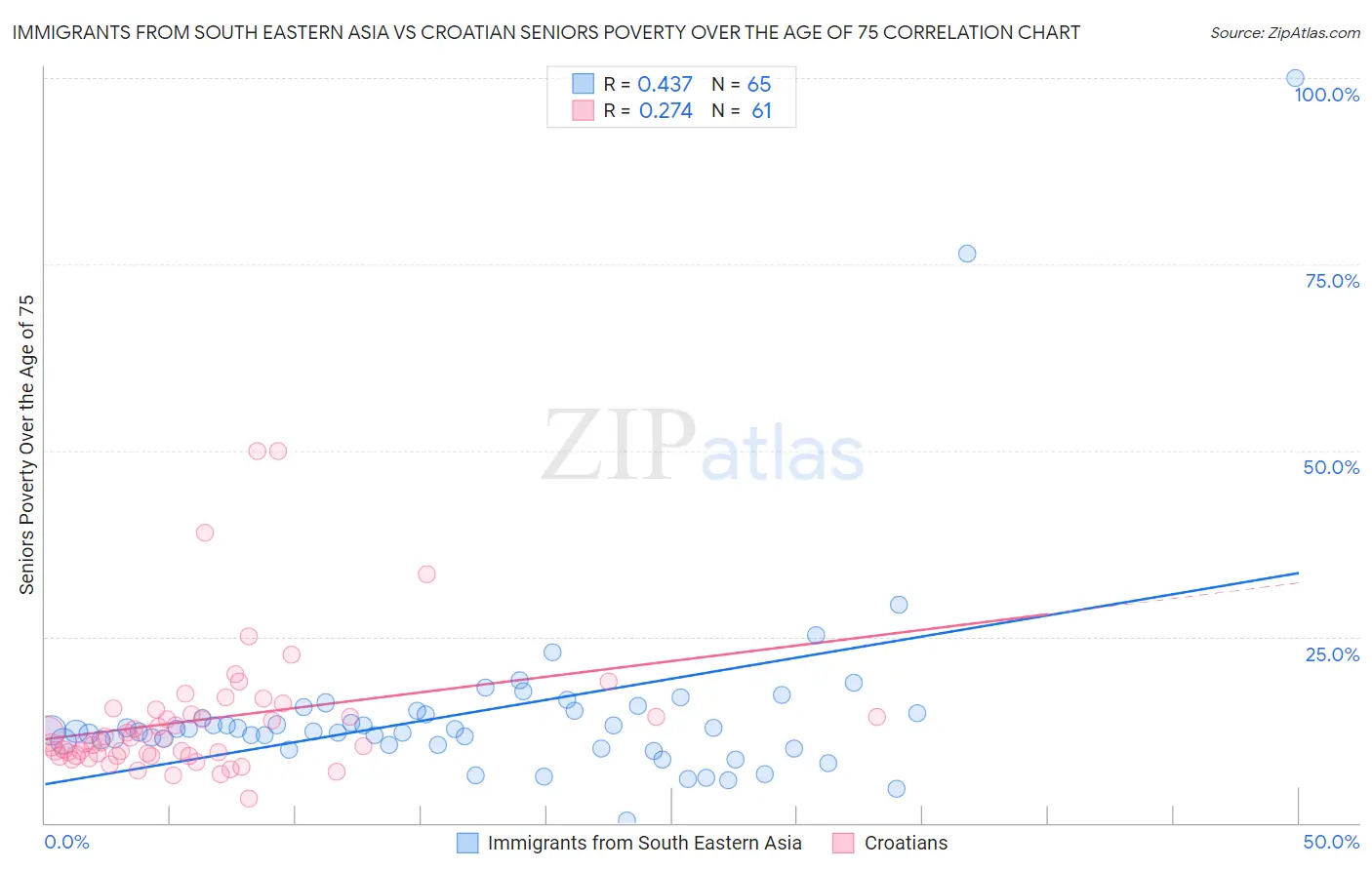 Immigrants from South Eastern Asia vs Croatian Seniors Poverty Over the Age of 75