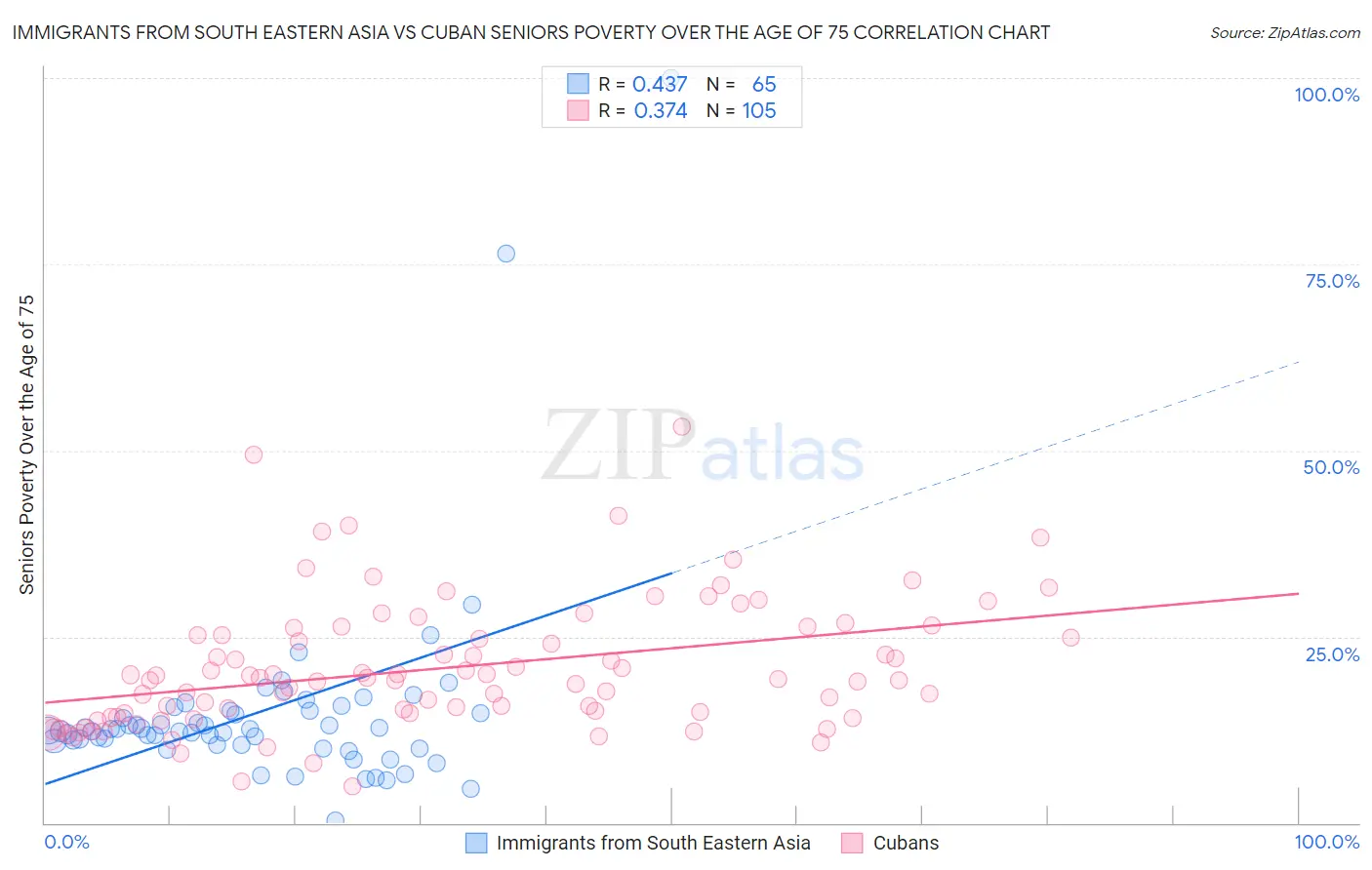 Immigrants from South Eastern Asia vs Cuban Seniors Poverty Over the Age of 75