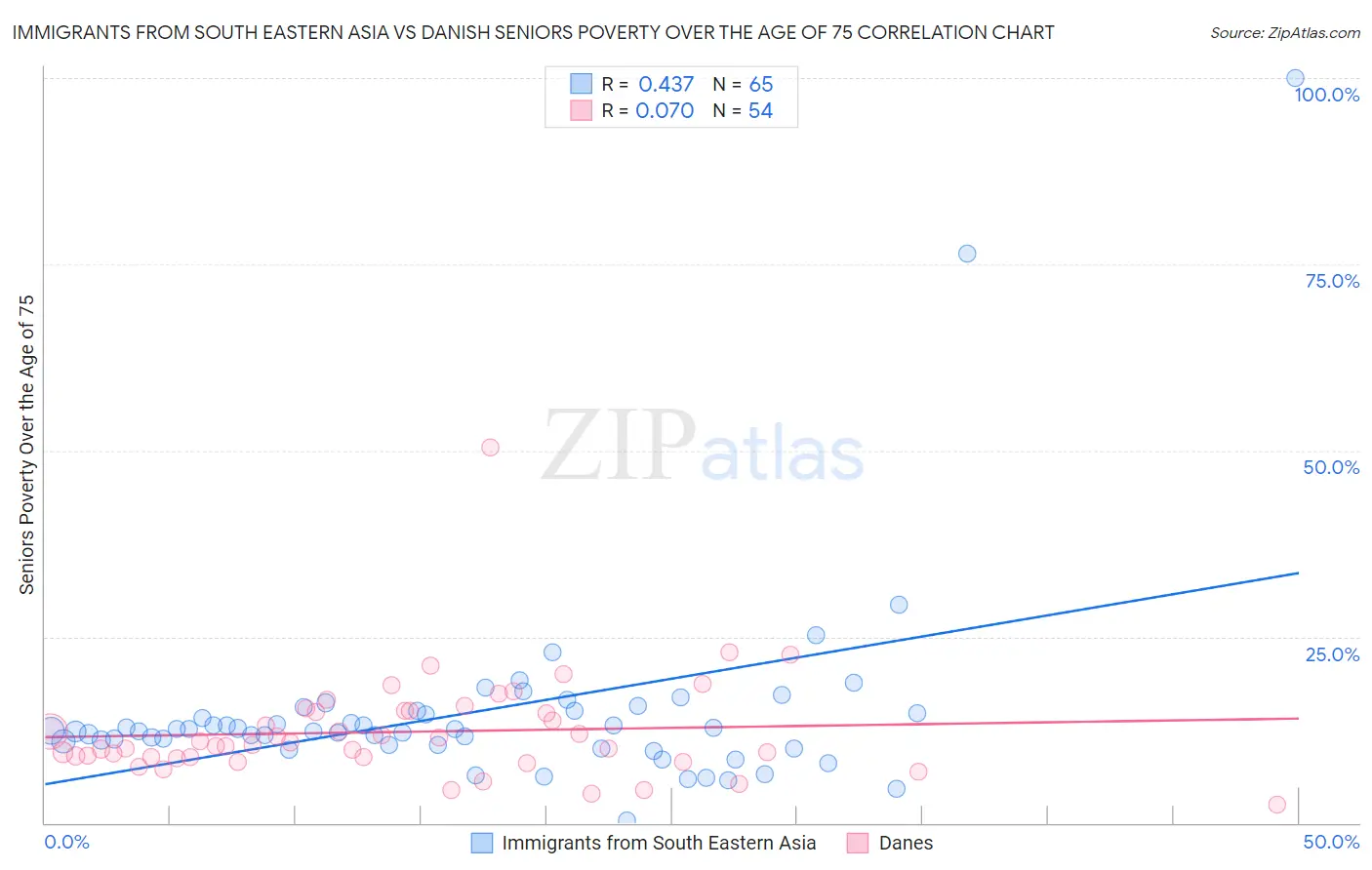 Immigrants from South Eastern Asia vs Danish Seniors Poverty Over the Age of 75