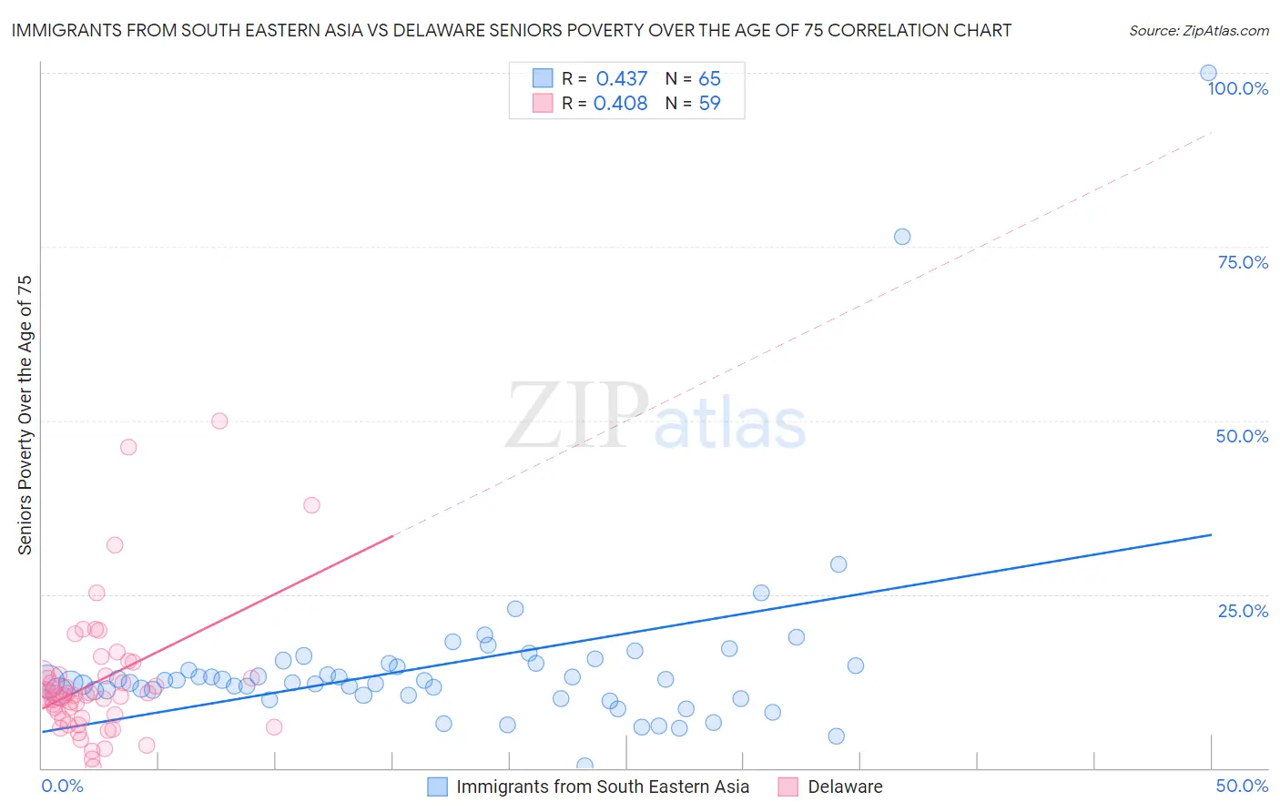 Immigrants from South Eastern Asia vs Delaware Seniors Poverty Over the Age of 75