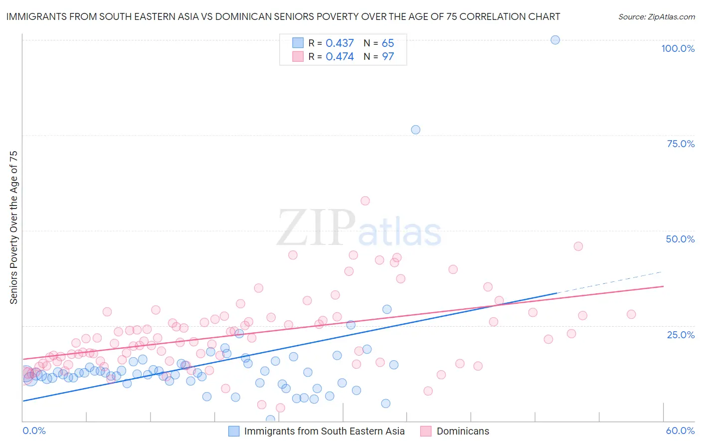Immigrants from South Eastern Asia vs Dominican Seniors Poverty Over the Age of 75