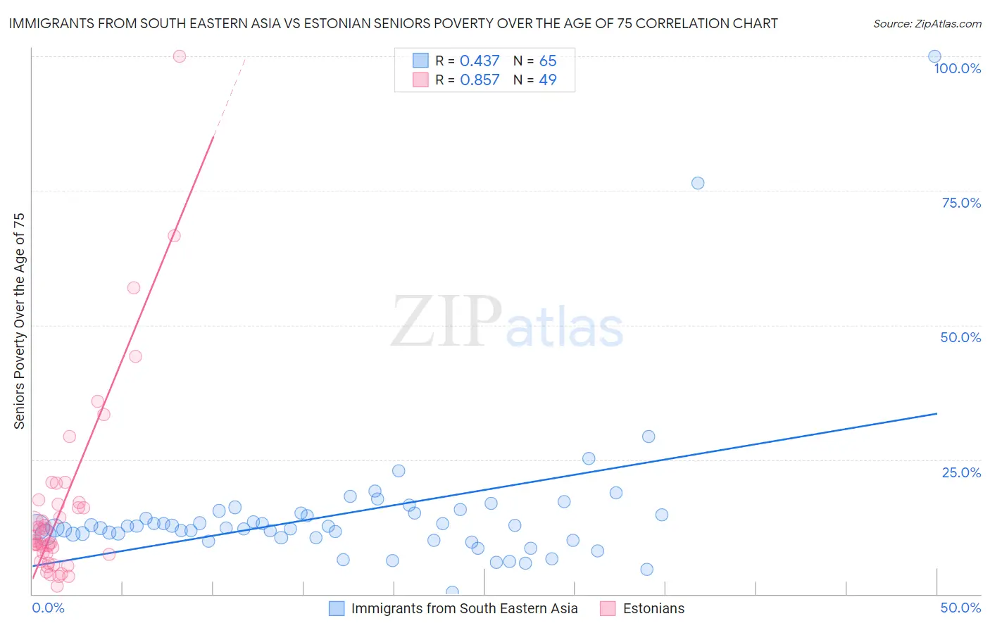 Immigrants from South Eastern Asia vs Estonian Seniors Poverty Over the Age of 75