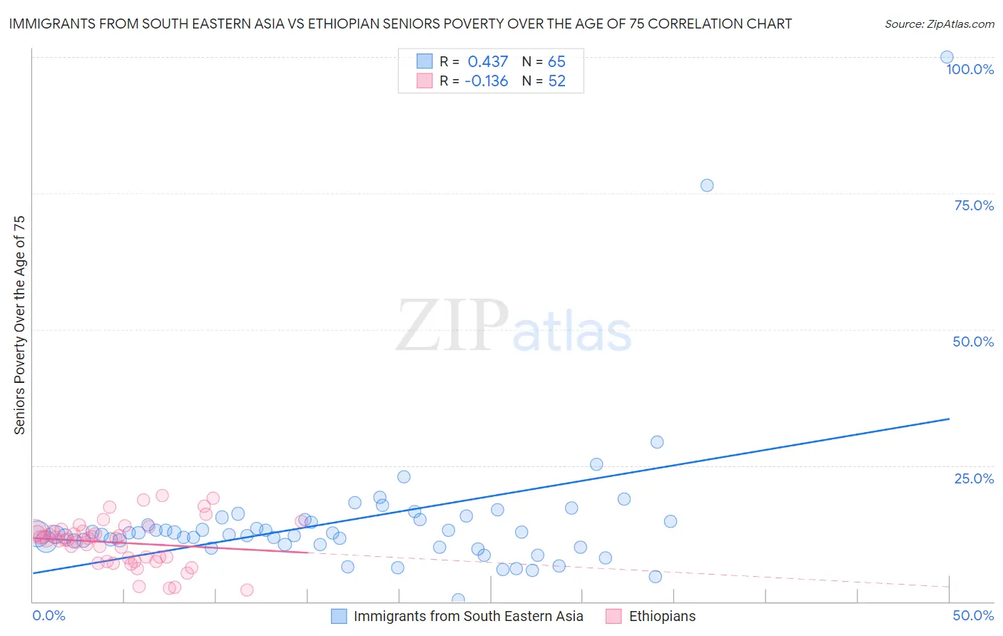 Immigrants from South Eastern Asia vs Ethiopian Seniors Poverty Over the Age of 75