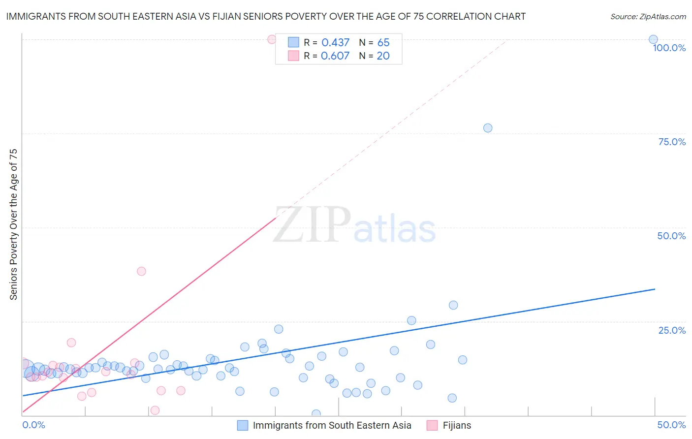 Immigrants from South Eastern Asia vs Fijian Seniors Poverty Over the Age of 75