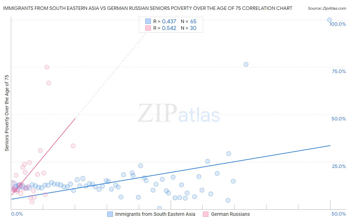 Immigrants from South Eastern Asia vs German Russian Seniors Poverty Over the Age of 75